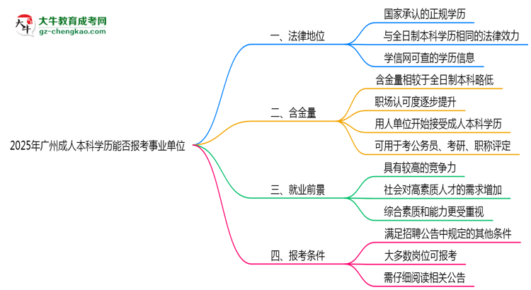 2025年廣州成人本科學(xué)歷能報考事業(yè)單位嗎？思維導(dǎo)圖