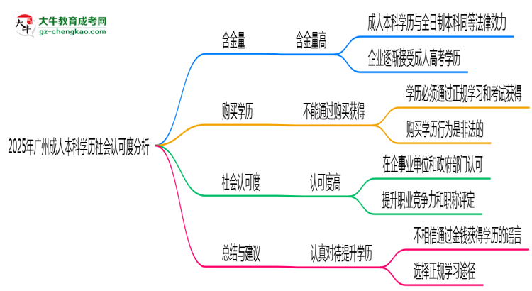 2025年廣州成人本科學(xué)歷社會(huì)認(rèn)可度分析思維導(dǎo)圖
