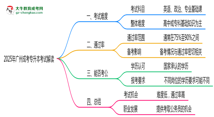2025年廣州成考專升本考試難度及通過率解讀思維導(dǎo)圖