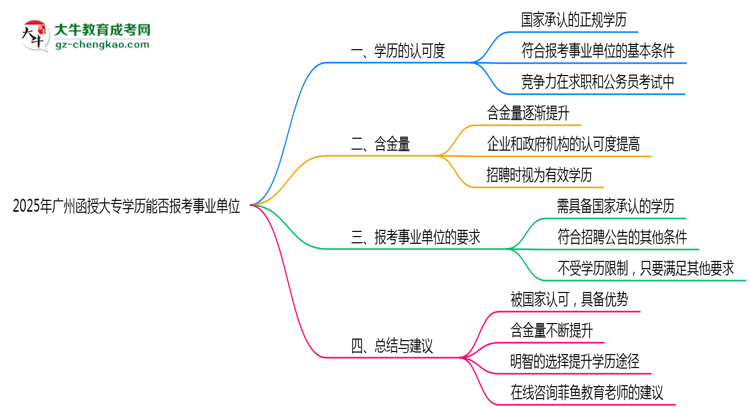 2025年廣州函授大專學(xué)歷能報(bào)考事業(yè)單位嗎？思維導(dǎo)圖