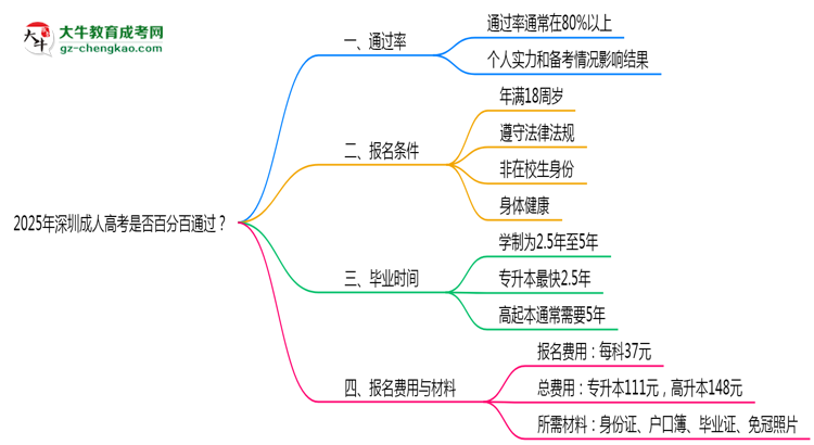 2025年深圳成人高考是否百分百通過？思維導(dǎo)圖
