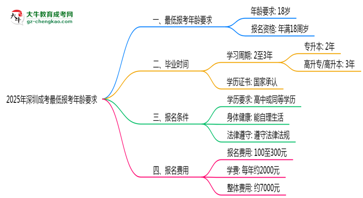 2025年深圳成考最低報考年齡要求思維導圖