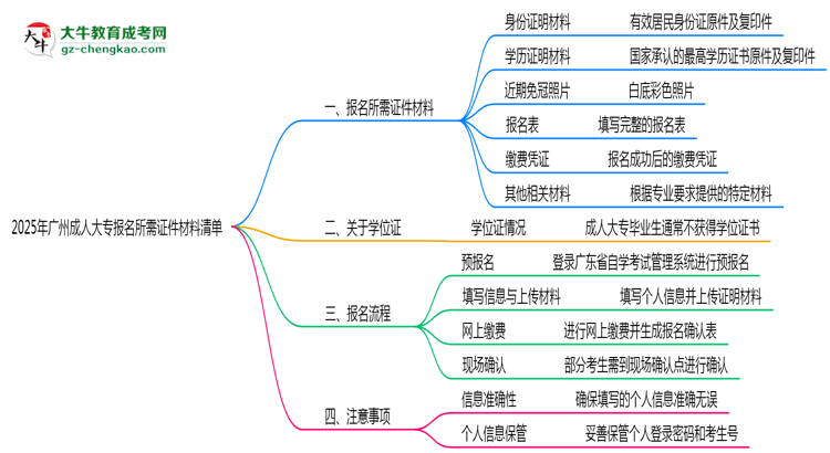 2025年廣州成人大專報(bào)名所需證件材料清單思維導(dǎo)圖
