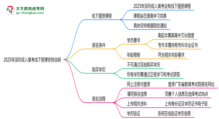 2025年深圳成人高考線下授課安排說明思維導圖