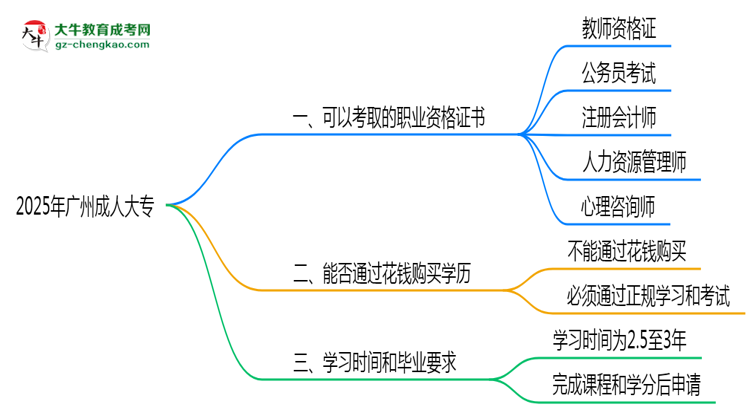 2025年廣州成人大?？煽既÷殬I(yè)資格證書思維導(dǎo)圖