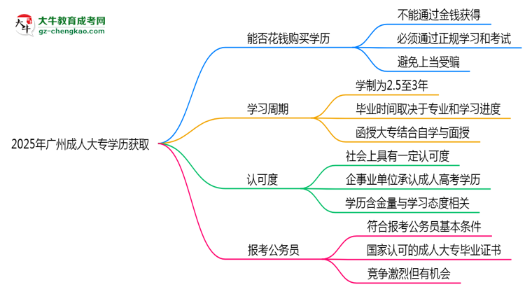 2025年廣州成人大專學(xué)歷能否花錢快速獲??？思維導(dǎo)圖