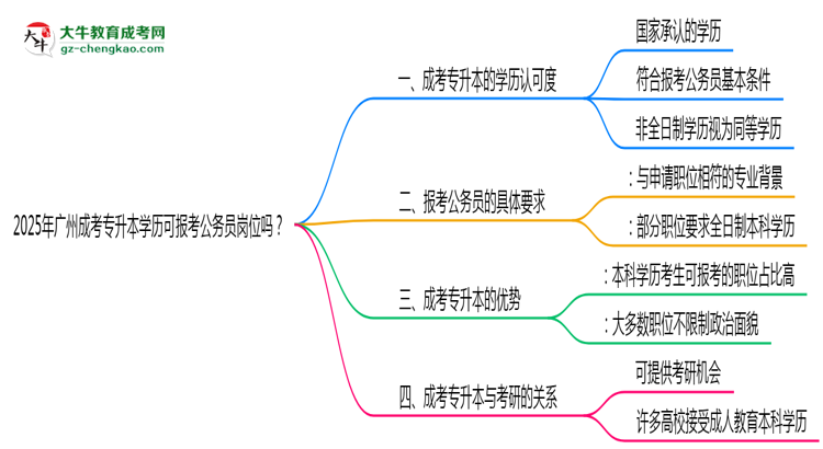 2025年廣州成考專升本學(xué)歷可報(bào)考公務(wù)員崗位嗎？思維導(dǎo)圖