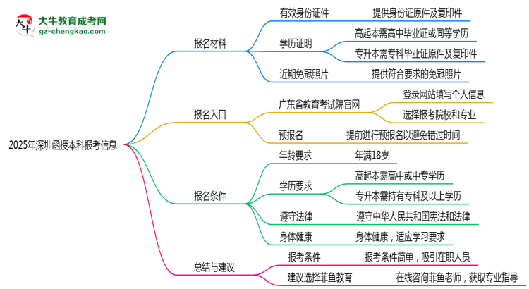 2025年深圳函授本科最低報(bào)考年齡要求思維導(dǎo)圖
