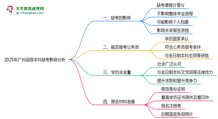 2025年廣州函授本科缺考會(huì)影響錄取嗎？思維導(dǎo)圖