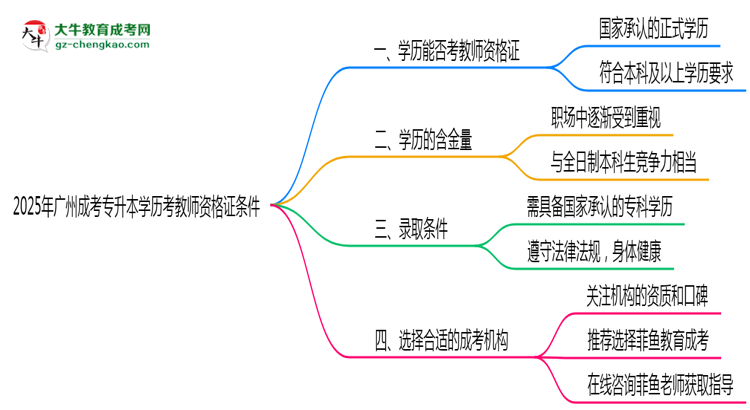 2025年廣州成考專升本學(xué)歷考教師資格證條件思維導(dǎo)圖