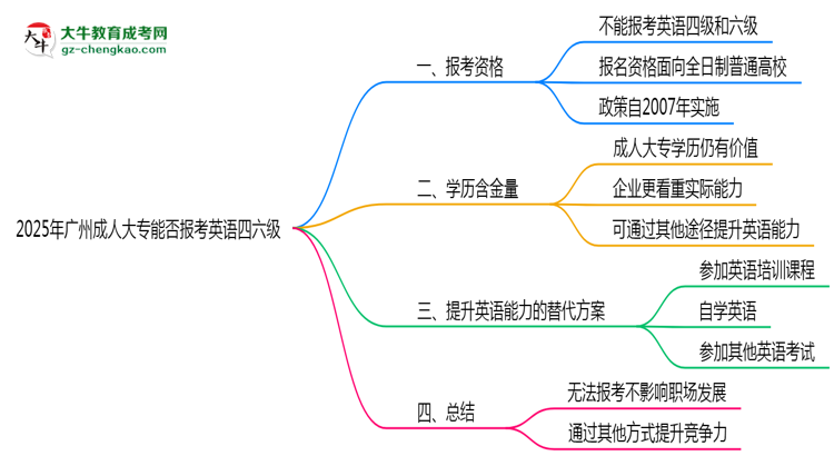 2025年廣州成人大專能否報(bào)考英語四六級？思維導(dǎo)圖