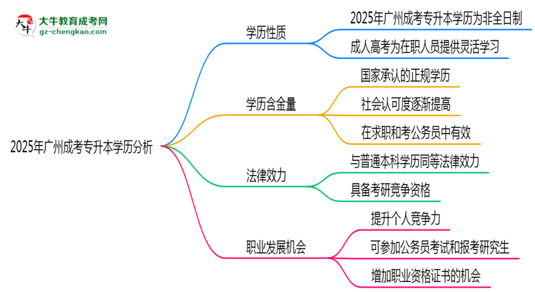 2025年廣州成考專升本學歷屬于全日制嗎？思維導圖