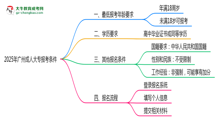 2025年廣州成人大專最低報(bào)考年齡要求思維導(dǎo)圖