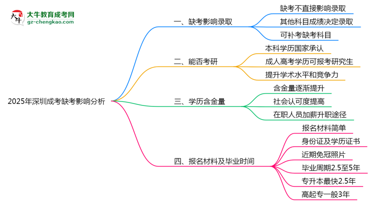 2025年深圳成考缺考會(huì)影響錄取嗎？思維導(dǎo)圖