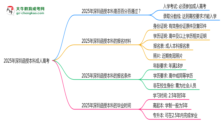 2025年深圳函授本科是否百分百通過？思維導(dǎo)圖