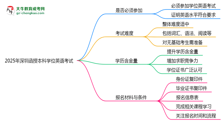 2025年深圳函授本科學(xué)位英語(yǔ)是否必考？思維導(dǎo)圖