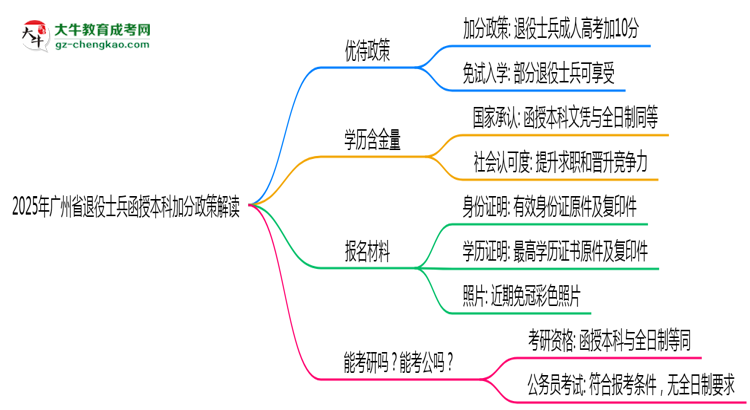 2025年廣州省退役士兵函授本科加分政策解讀思維導圖