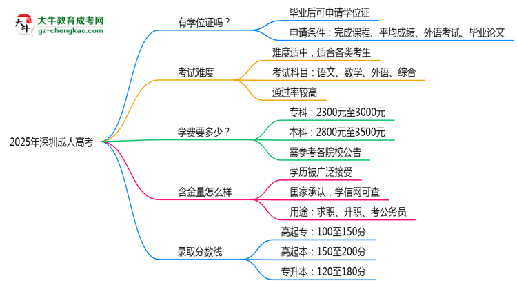 2025年深圳成人高考畢業(yè)后能申請(qǐng)學(xué)位證書嗎？思維導(dǎo)圖
