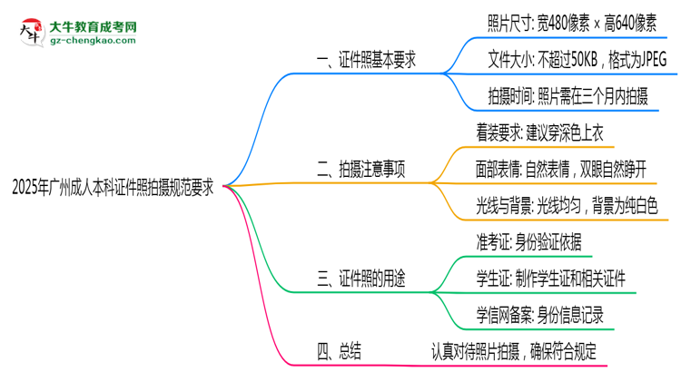 2025年廣州成人本科證件照拍攝規(guī)范要求思維導(dǎo)圖