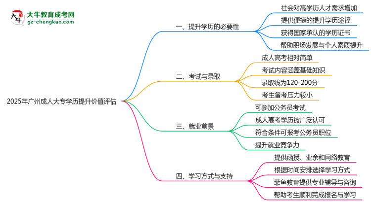 2025年廣州成人大專學(xué)歷提升價(jià)值評(píng)估思維導(dǎo)圖