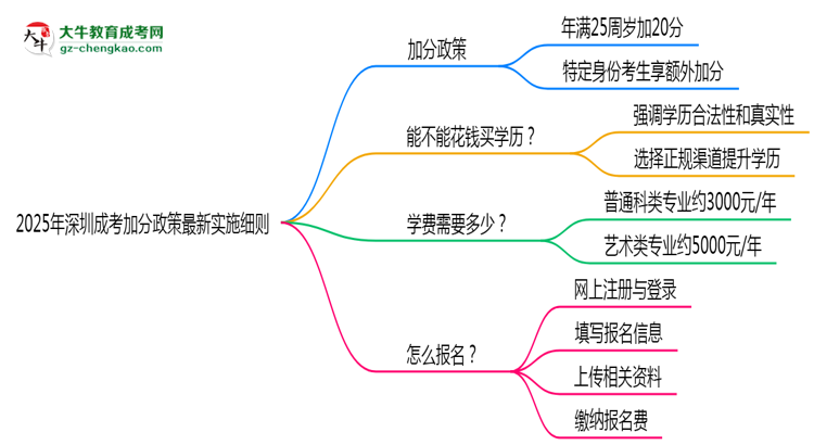 2025年深圳成考加分政策最新實施細則思維導(dǎo)圖