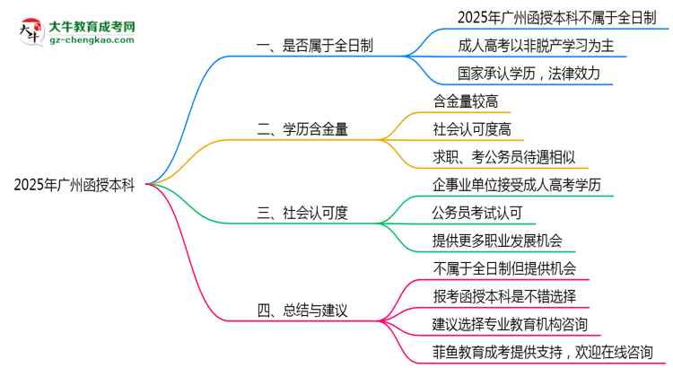 2025年廣州函授本科學(xué)歷屬于全日制嗎？思維導(dǎo)圖