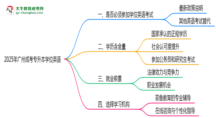 2025年廣州成考專升本學(xué)位英語是否必考?思維導(dǎo)圖