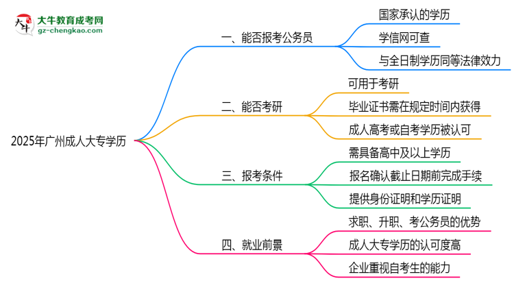2025年廣州成人大專學(xué)歷可報考公務(wù)員崗位嗎？思維導(dǎo)圖