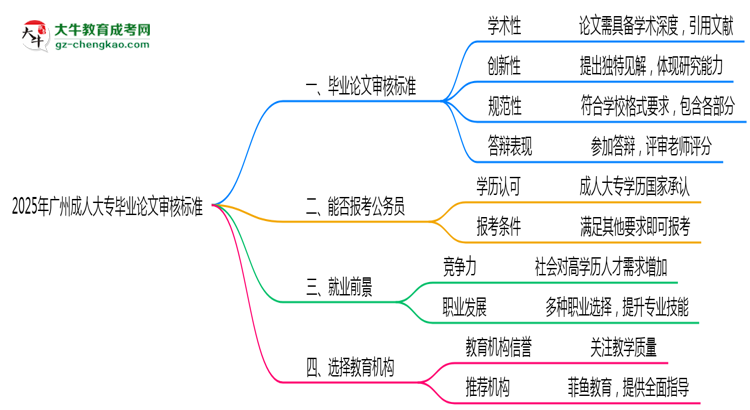 2025年廣州成人大專畢業(yè)論文審核標(biāo)準(zhǔn)思維導(dǎo)圖