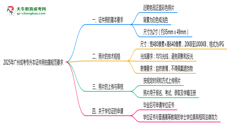 2025年廣州成考專(zhuān)升本證件照拍攝規(guī)范要求思維導(dǎo)圖