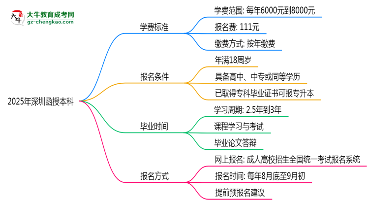 2025年深圳函授本科學費標準及繳費方式解析思維導圖