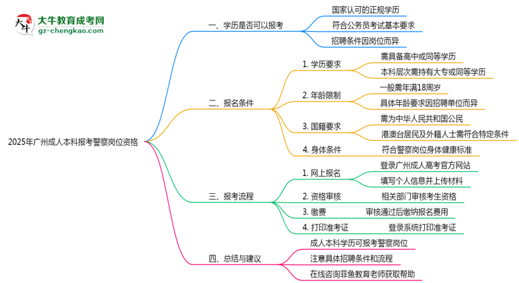 2025年廣州成人本科學(xué)歷報(bào)考警察崗位資格思維導(dǎo)圖