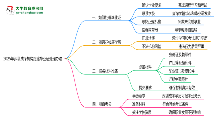 2025年深圳成考機(jī)構(gòu)跑路畢業(yè)證處理辦法思維導(dǎo)圖