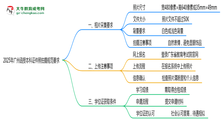 2025年廣州函授本科證件照拍攝規(guī)范要求思維導圖