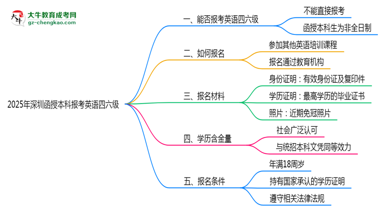 2025年深圳函授本科能否報(bào)考英語(yǔ)四六級(jí)？思維導(dǎo)圖