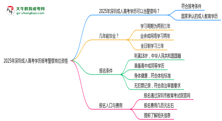2025年深圳成人高考學(xué)歷報考警察崗位資格思維導(dǎo)圖