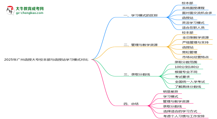 2025年廣州函授大專校本部與函授站學(xué)習(xí)模式對(duì)比思維導(dǎo)圖