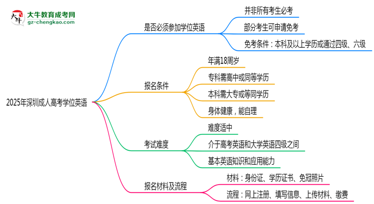 2025年深圳成人高考學(xué)位英語(yǔ)是否必考？思維導(dǎo)圖