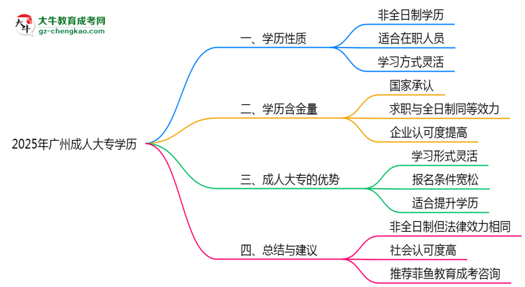 2025年廣州成人大專學(xué)歷屬于全日制嗎？思維導(dǎo)圖