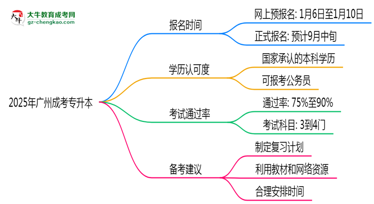 2025年廣州成考專升本全年可報名是真的嗎？思維導圖