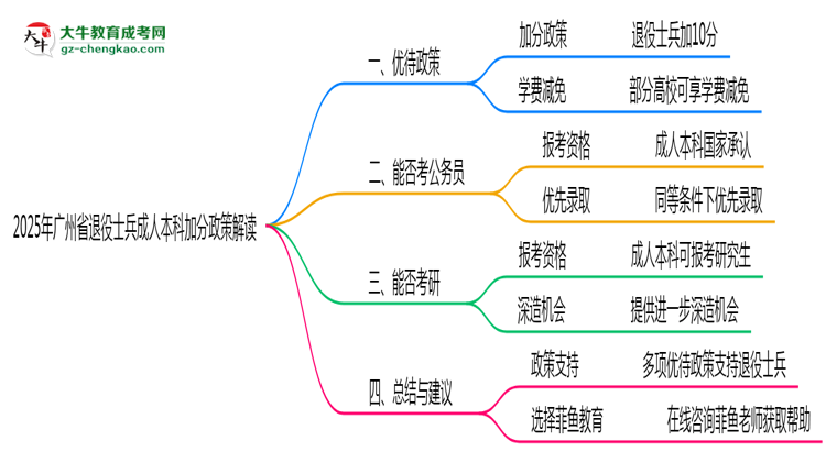 2025年廣州省退役士兵成人本科加分政策解讀思維導圖