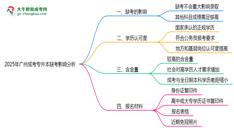 2025年廣州成考專升本缺考會(huì)影響錄取嗎？思維導(dǎo)圖