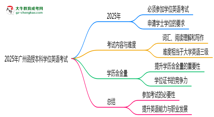 2025年廣州函授本科學(xué)位英語是否必考？思維導(dǎo)圖