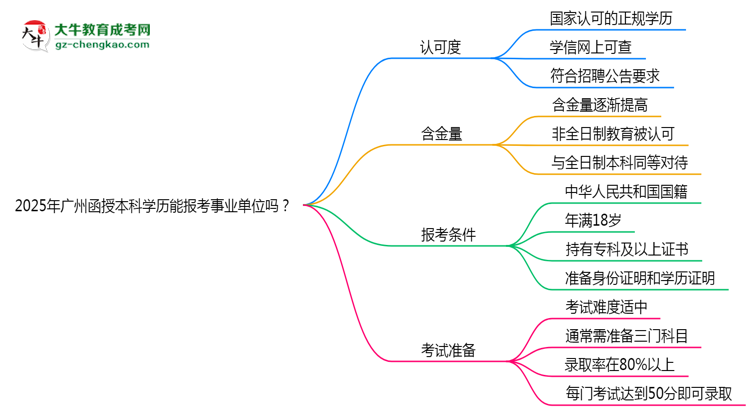 2025年廣州函授本科學(xué)歷能報(bào)考事業(yè)單位嗎?思維導(dǎo)圖