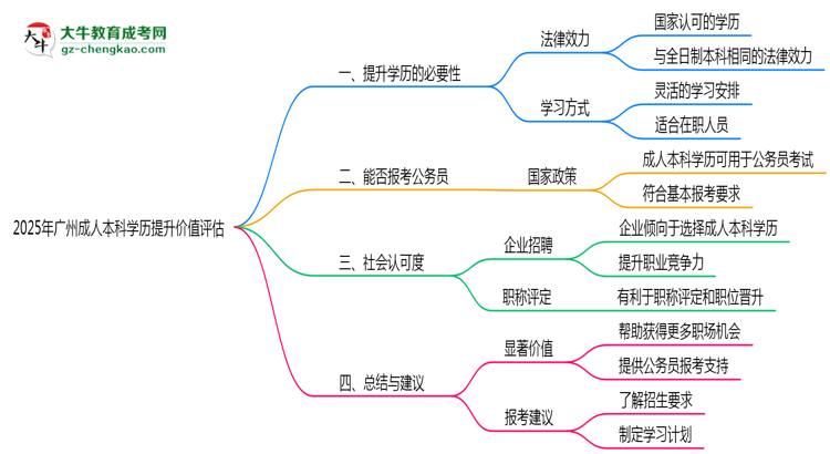 2025年廣州成人本科學(xué)歷提升價值評估思維導(dǎo)圖