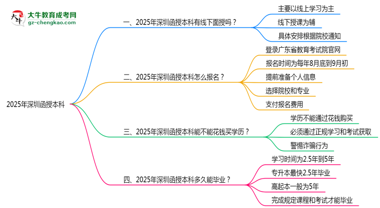 2025年深圳函授本科線下授課安排說(shuō)明思維導(dǎo)圖
