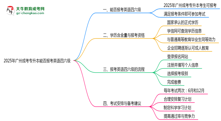 2025年廣州成考專升本能否報考英語四六級？思維導(dǎo)圖