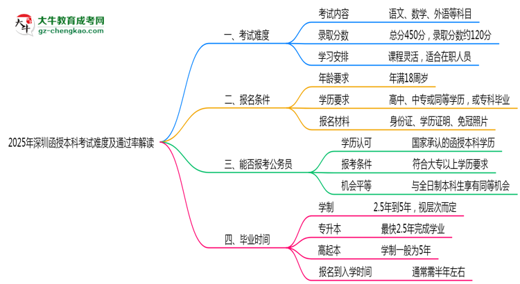 2025年深圳函授本科考試難度及通過率解讀思維導(dǎo)圖