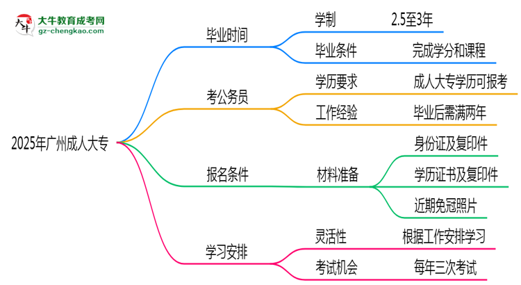2025年廣州成人大專最快多久能畢業(yè)領(lǐng)取證書？思維導(dǎo)圖