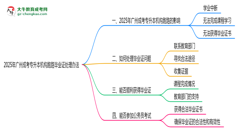 2025年廣州成考專(zhuān)升本機(jī)構(gòu)跑路畢業(yè)證處理辦法思維導(dǎo)圖